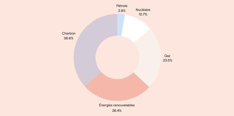 graphique er